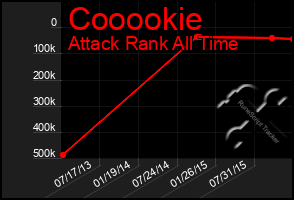 Total Graph of Cooookie