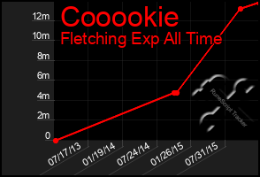 Total Graph of Cooookie