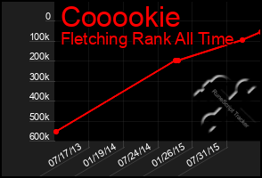 Total Graph of Cooookie