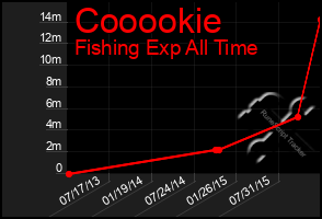 Total Graph of Cooookie