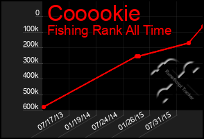 Total Graph of Cooookie