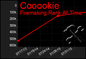 Total Graph of Cooookie
