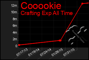 Total Graph of Cooookie