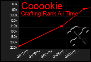 Total Graph of Cooookie