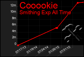 Total Graph of Cooookie
