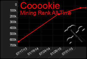 Total Graph of Cooookie