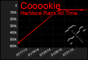 Total Graph of Cooookie