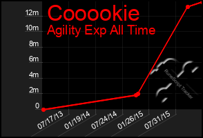 Total Graph of Cooookie