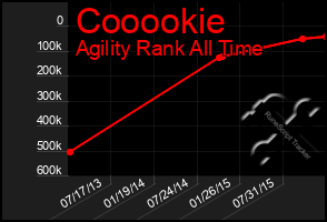 Total Graph of Cooookie