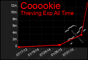 Total Graph of Cooookie