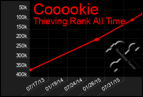 Total Graph of Cooookie