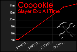 Total Graph of Cooookie