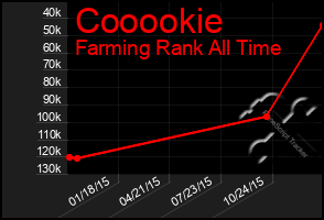 Total Graph of Cooookie