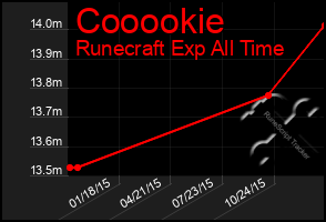 Total Graph of Cooookie