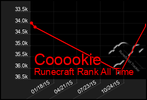 Total Graph of Cooookie