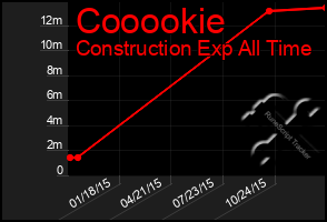 Total Graph of Cooookie