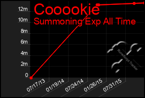 Total Graph of Cooookie