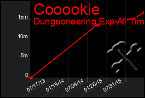 Total Graph of Cooookie