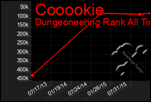 Total Graph of Cooookie