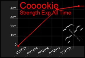 Total Graph of Cooookie