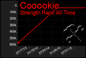 Total Graph of Cooookie