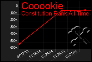 Total Graph of Cooookie