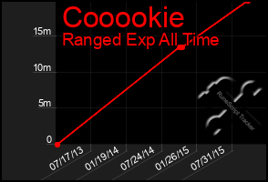 Total Graph of Cooookie
