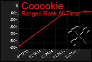 Total Graph of Cooookie