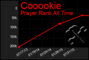 Total Graph of Cooookie