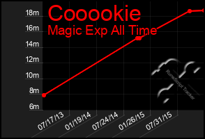 Total Graph of Cooookie