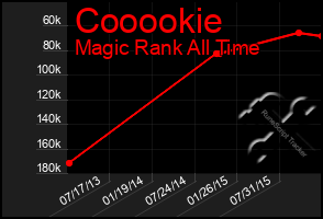 Total Graph of Cooookie