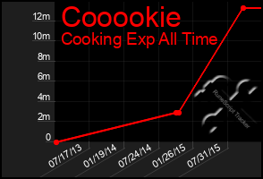Total Graph of Cooookie