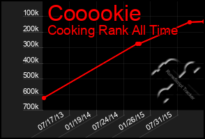 Total Graph of Cooookie