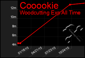 Total Graph of Cooookie