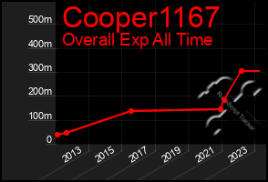 Total Graph of Cooper1167