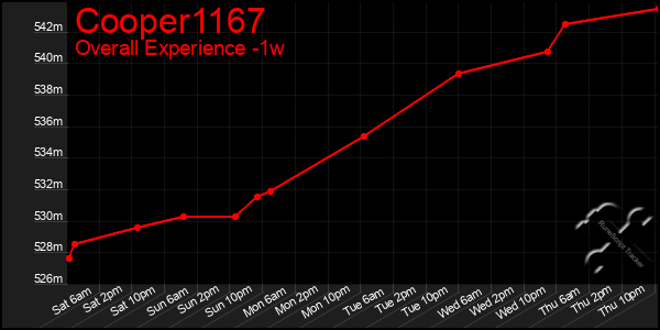 1 Week Graph of Cooper1167