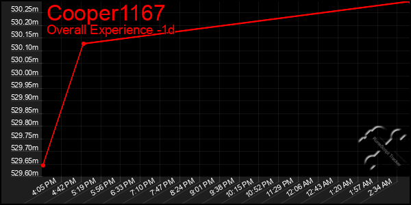 Last 24 Hours Graph of Cooper1167