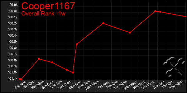 1 Week Graph of Cooper1167