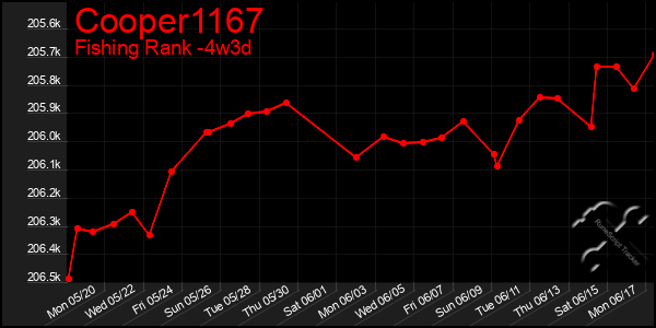 Last 31 Days Graph of Cooper1167
