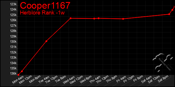 Last 7 Days Graph of Cooper1167