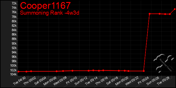 Last 31 Days Graph of Cooper1167