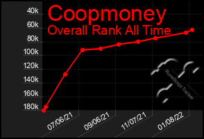 Total Graph of Coopmoney