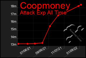 Total Graph of Coopmoney