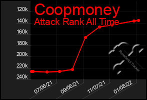 Total Graph of Coopmoney