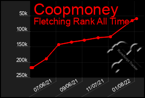 Total Graph of Coopmoney