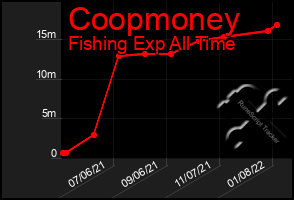 Total Graph of Coopmoney