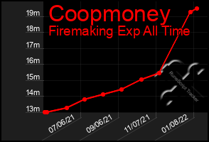 Total Graph of Coopmoney