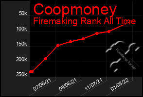 Total Graph of Coopmoney