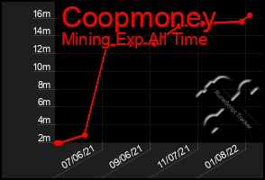 Total Graph of Coopmoney