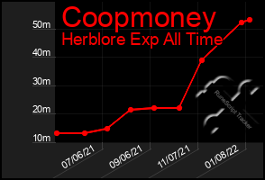 Total Graph of Coopmoney